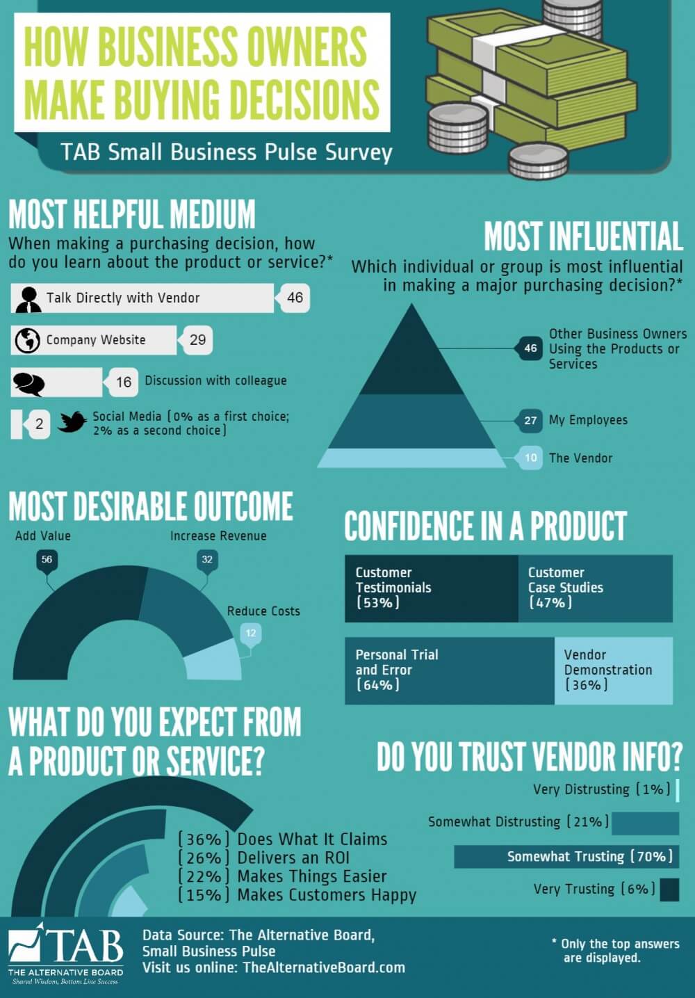 Business-Pulse-Survey-Business-Owner-Buying-Decisions-Full-Size-e1478126364827