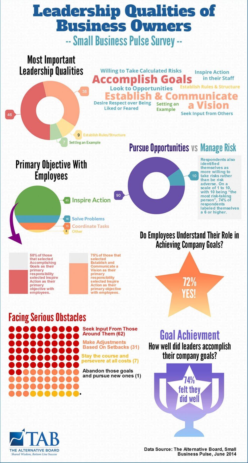 Pulse Survey Leadership Qualities TAB Corporate