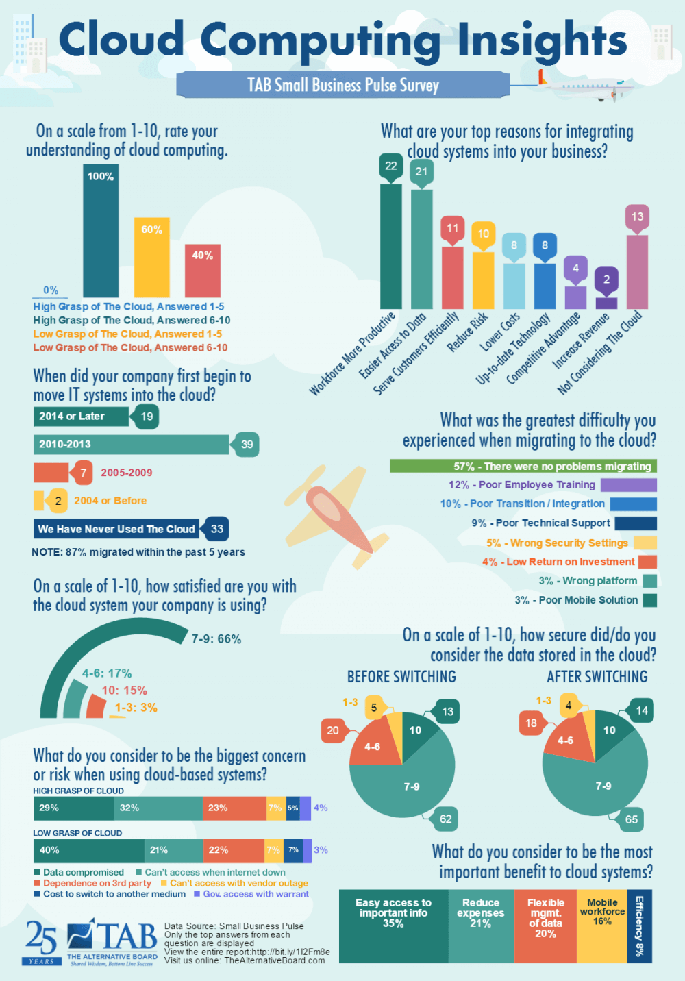 Pulse Survey: Cloud Computing