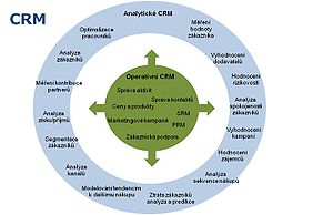 Analytické CRM