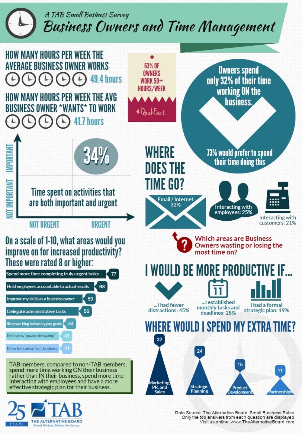 Small-Business-Pulse-Dec-2015-Time-Management