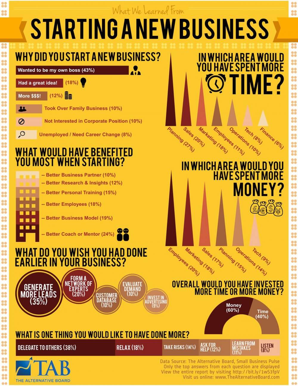 Survey] Launching a Business Small Business