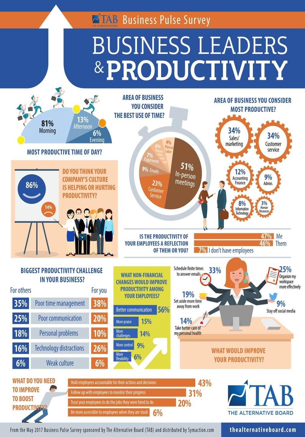 What Can A Business Do To Improve Its Productivity Business Productivity