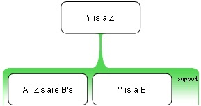 Undistributed_middle_argument_map
